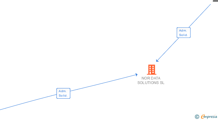Vinculaciones societarias de NOR DATA SOLUTIONS SL