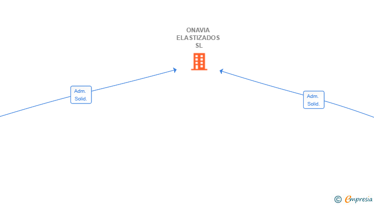 Vinculaciones societarias de ONAVIA ELASTIZADOS SL