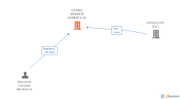 Vinculaciones societarias de CEPRO SERVEIS JURIDICS SL (EXTINGUIDA)
