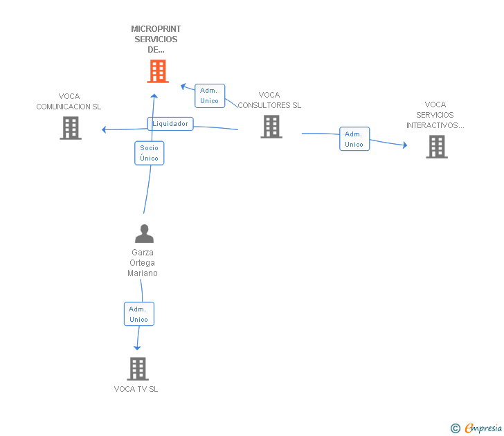 Vinculaciones societarias de MICROPRINT SERVICIOS DE COMUNICACION SA