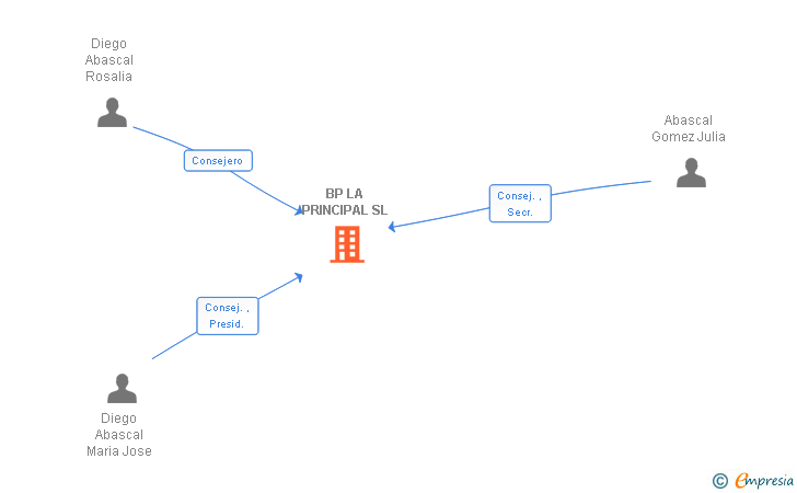 Vinculaciones societarias de BP LA PRINCIPAL SL
