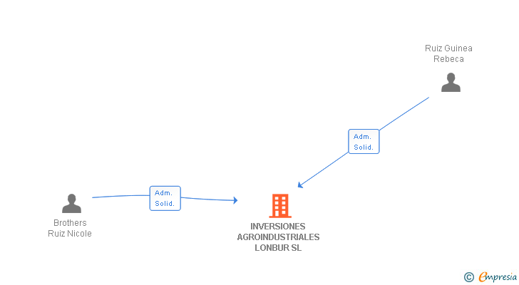 Vinculaciones societarias de INVERSIONES AGROINDUSTRIALES LONBUR SL