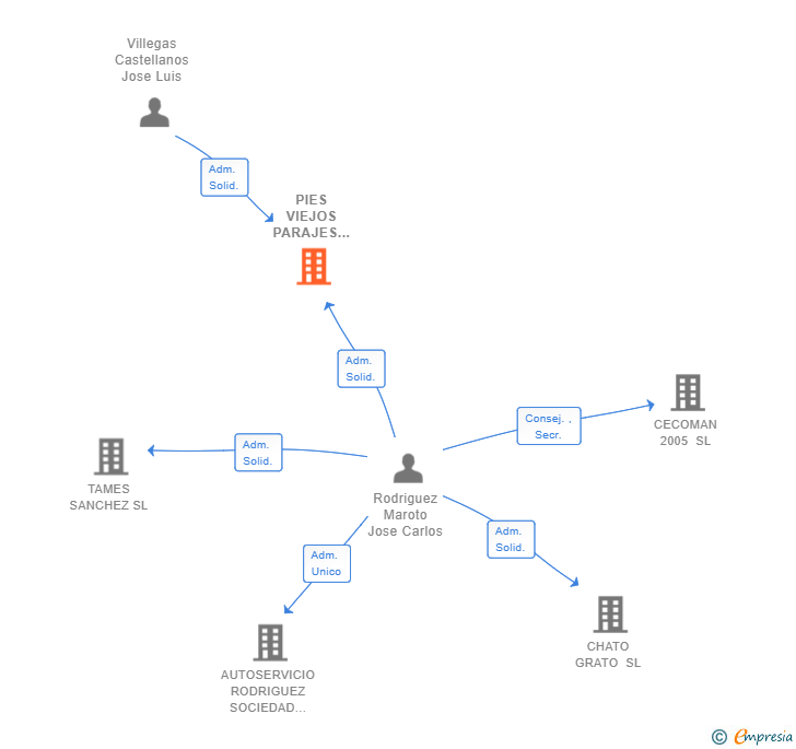Vinculaciones societarias de PIES VIEJOS PARAJES Y VIÑEDOS SRL