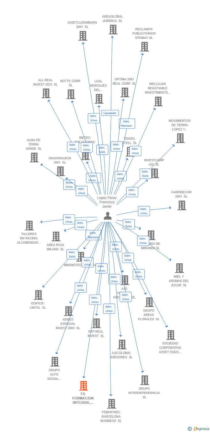 Vinculaciones societarias de FG FORMACION INTEGRAL 2002 SL
