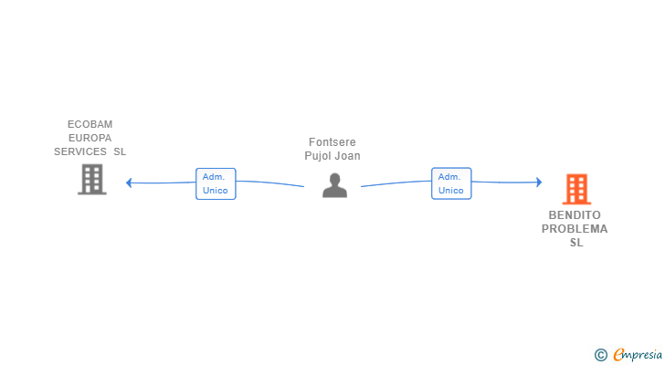 Vinculaciones societarias de BENDITO PROBLEMA SL