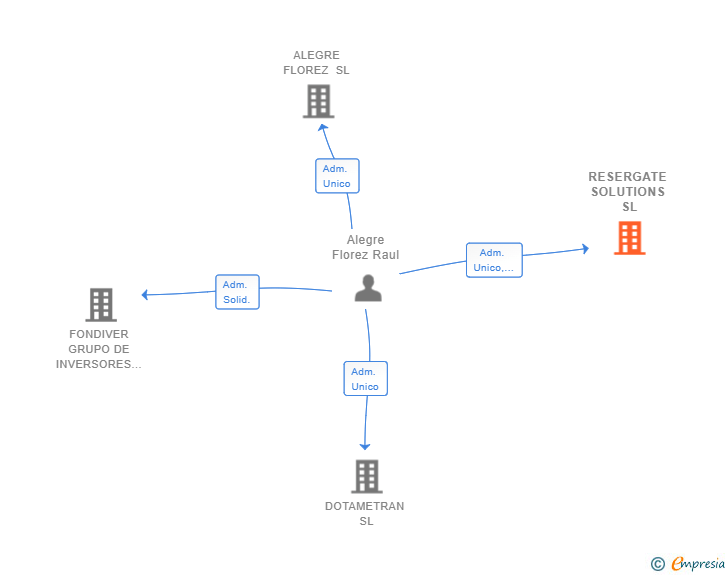 Vinculaciones societarias de RESERGATE SOLUTIONS SL