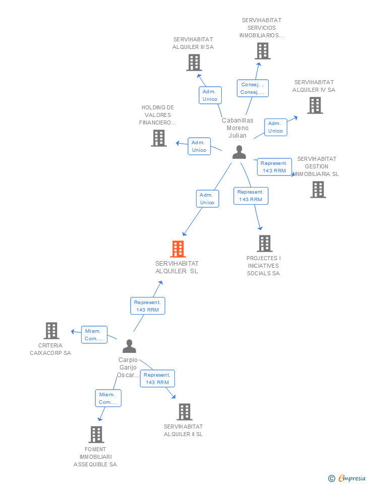 Vinculaciones societarias de INMO CRITERIA ARRENDAMIENTO SL