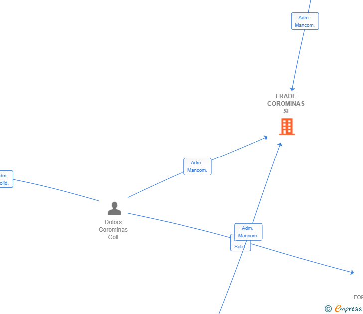 Vinculaciones societarias de FRADE COROMINAS SL