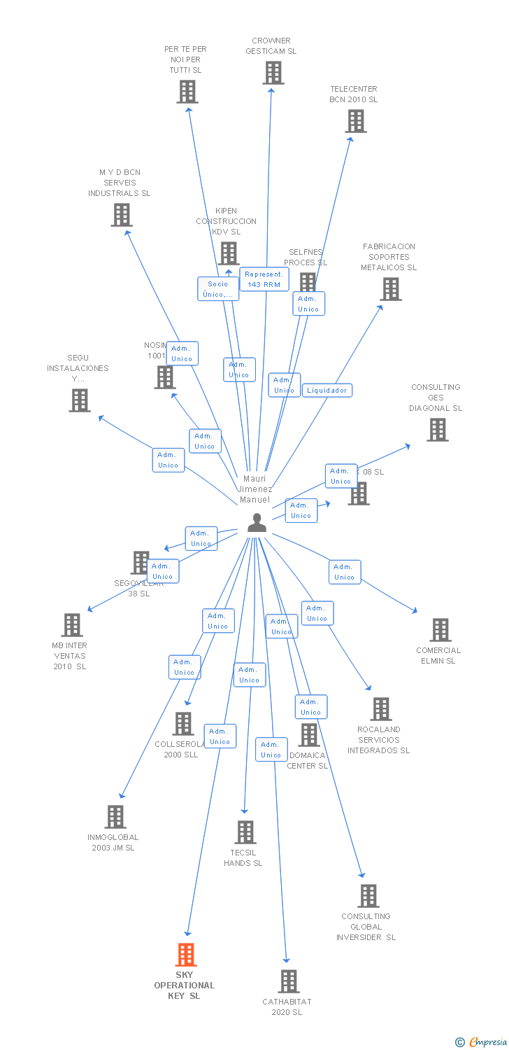 Vinculaciones societarias de SKY OPERATIONAL KEY SL