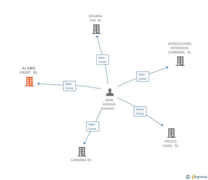 Vinculaciones societarias de ALAMO FRUIT SL