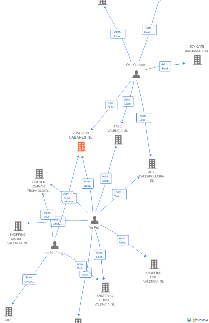 Vinculaciones societarias de SUSHIJOY CABANES SL