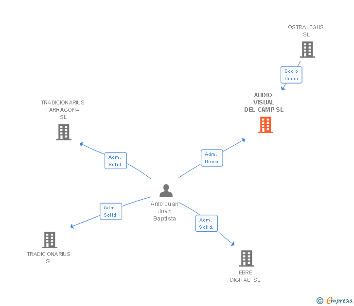 Vinculaciones societarias de AUDIO-VISUAL DEL CAMP SL