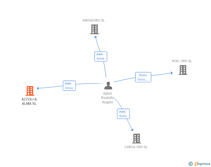 Vinculaciones societarias de AZZOLI & ALMA SL