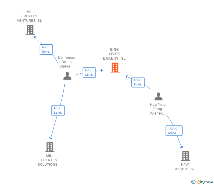 Vinculaciones societarias de NINE LIVES BAKERY SL