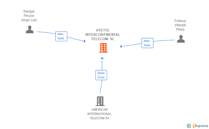 Vinculaciones societarias de HYETTE INTERCONTINENTAL TELECOM SL