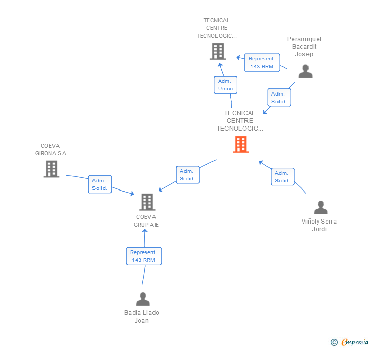 Vinculaciones societarias de TECNICAL MANRESA SA