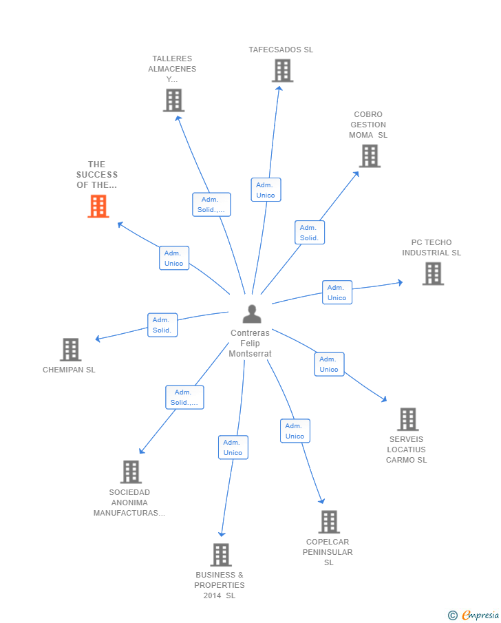 Vinculaciones societarias de THE SUCCESS OF THE DIFFERENCE SL