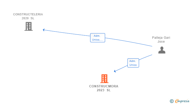 Vinculaciones societarias de CONSTRUCMORA 2023 SL