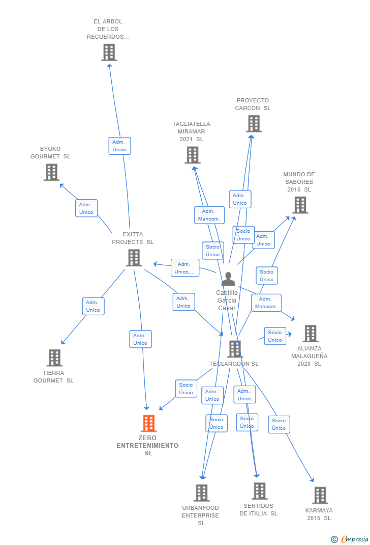 Vinculaciones societarias de ZERO ENTRETENIMIENTO SL
