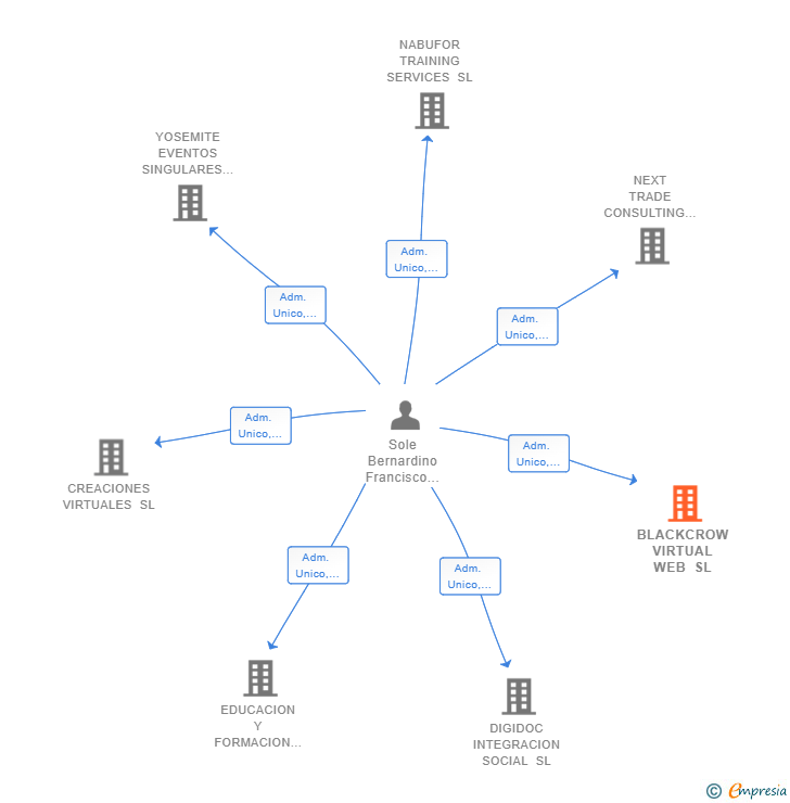 Vinculaciones societarias de BLACKCROW VIRTUAL WEB SL