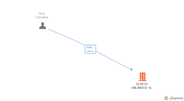 Vinculaciones societarias de GLUECK UNLIMITED SL