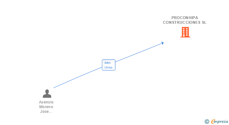 Vinculaciones societarias de PROCONHIPA CONSTRUCCIONES SL