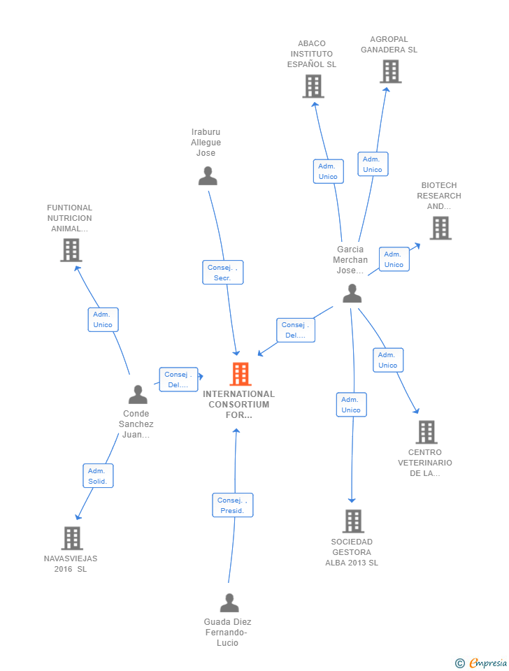 Vinculaciones societarias de INTERNATIONAL CONSORTIUM FOR BIOSECURITY IBERICA SL