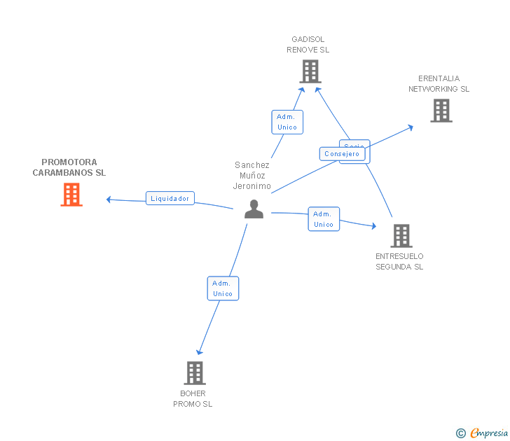 Vinculaciones societarias de PROMOTORA CARAMBANOS SL