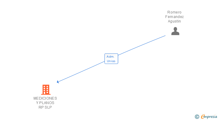 Vinculaciones societarias de MEDICIONES Y PLANOS RP SLP