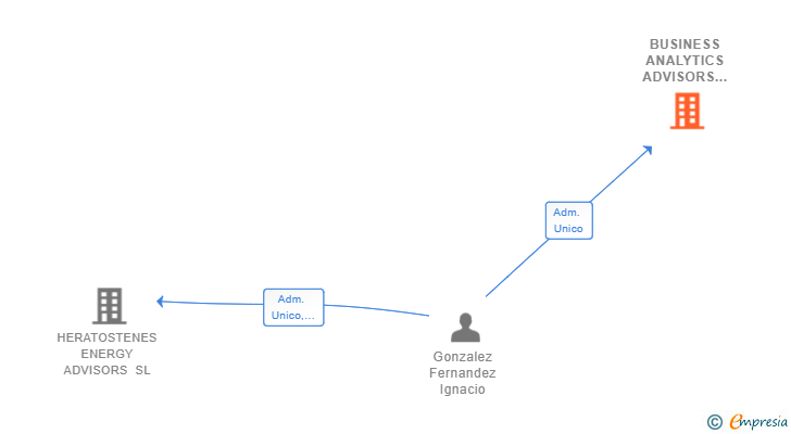 Vinculaciones societarias de BUSINESS ANALYTICS ADVISORS SL