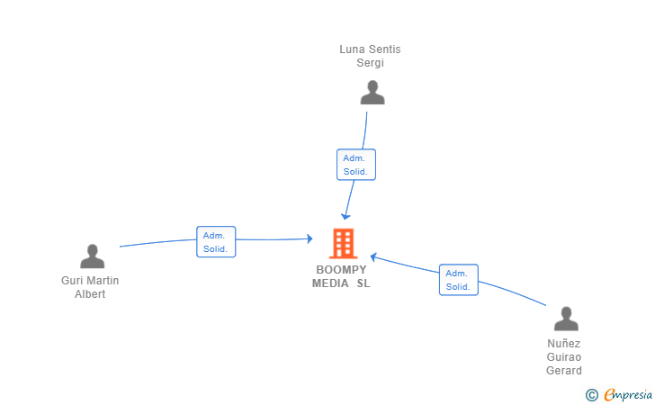 Vinculaciones societarias de BOOMPY MEDIA SL