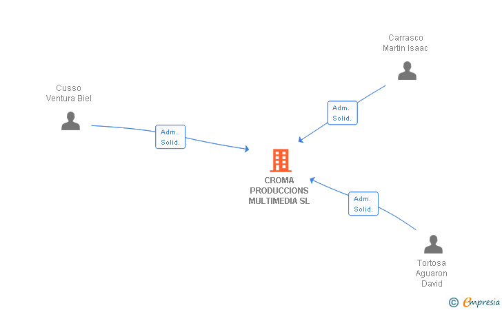 Vinculaciones societarias de CROMA PRODUCCIONS MULTIMEDIA SL