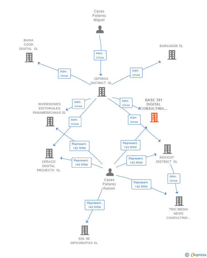 Vinculaciones societarias de BASE 361 DIGITAL CONSULTING SL