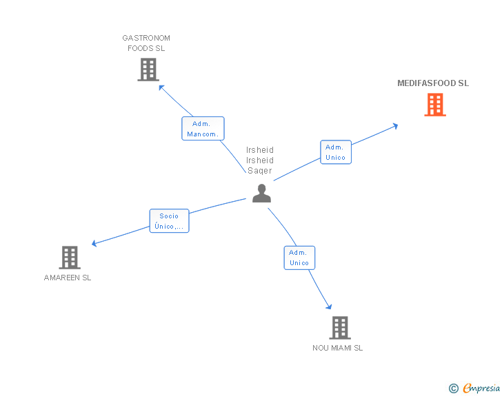 Vinculaciones societarias de MEDIFASFOOD SL