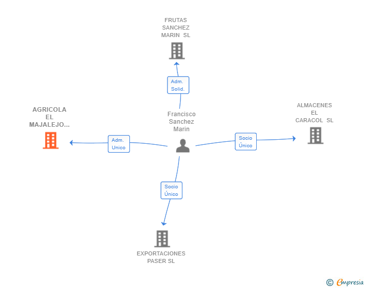 Vinculaciones societarias de AGRICOLA EL MAJALEJO SL
