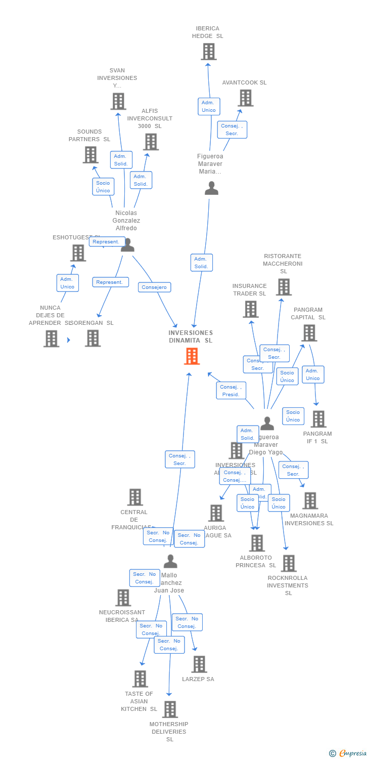 Vinculaciones societarias de INVERSIONES DINAMITA SL