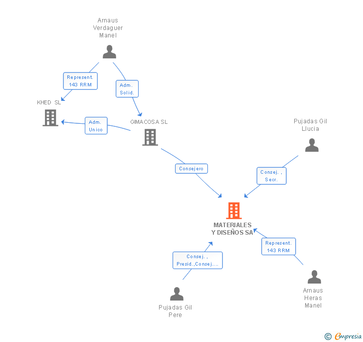 Vinculaciones societarias de MATERIALES Y DISEÑOS SA