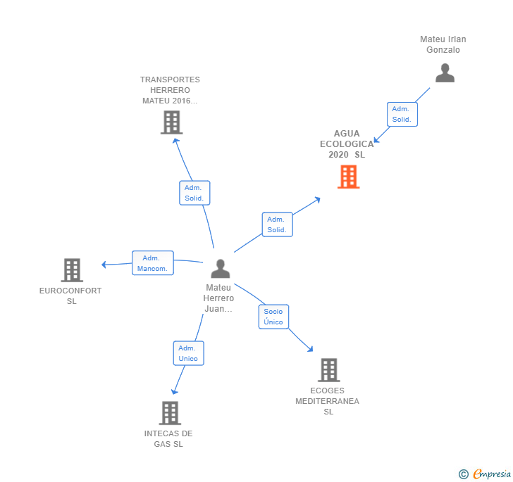 Vinculaciones societarias de AGUA ECOLOGICA 2020 SL
