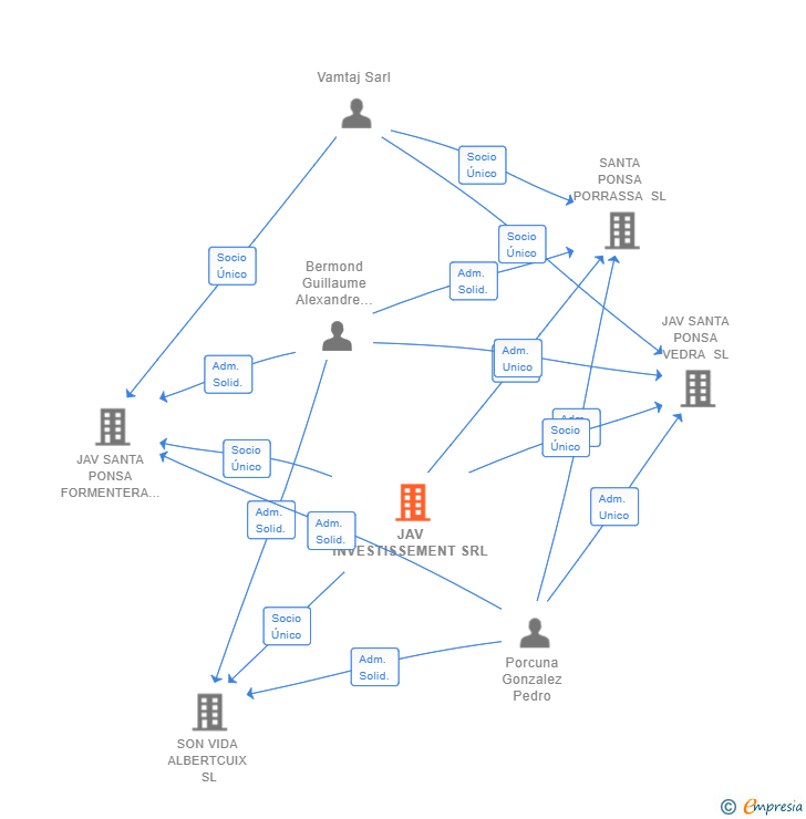 Vinculaciones societarias de JAV INVESTISSEMENT SRL