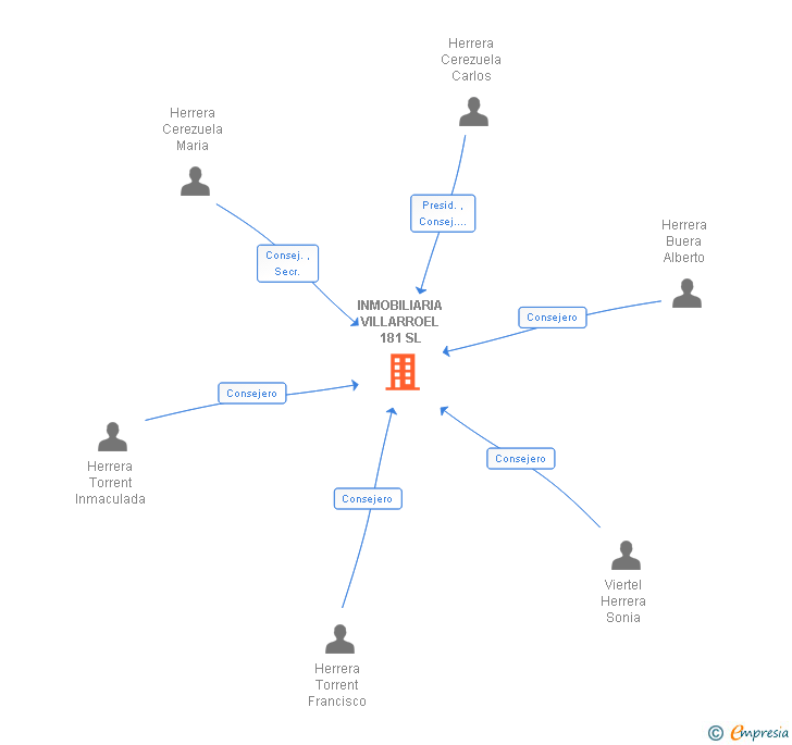 Vinculaciones societarias de INMOBILIARIA VILLARROEL 181 SL