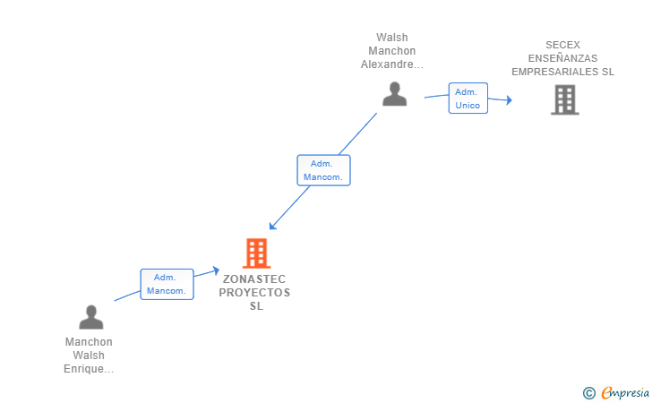 Vinculaciones societarias de ZONASTEC PROYECTOS SL