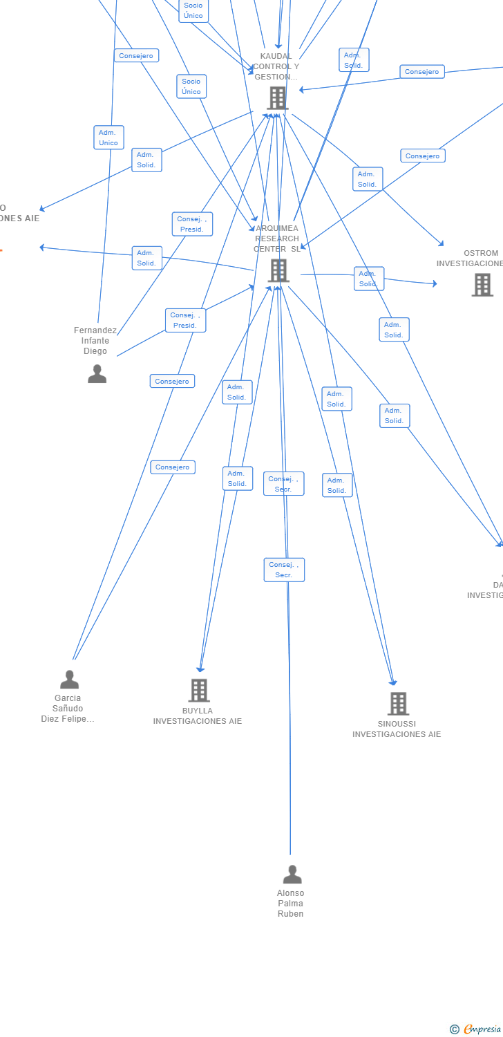 Vinculaciones societarias de SILICIO INVESTIGACIONES AIE (EXTINGUIDA)