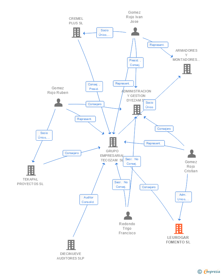 Vinculaciones societarias de LEUROGAR FOMENTO SL