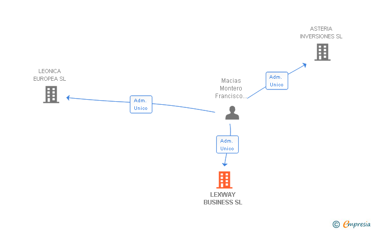 Vinculaciones societarias de LEXWAY BUSINESS SL