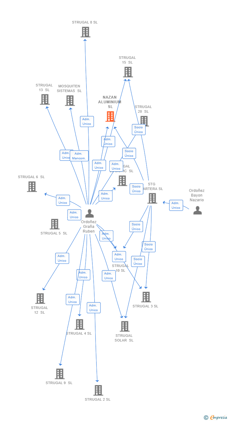 Vinculaciones societarias de NAZAN ALUMINIUM SL