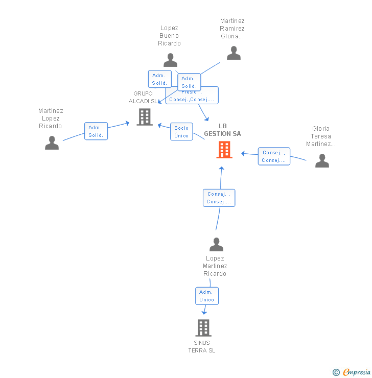 Vinculaciones societarias de LB GESTION SA