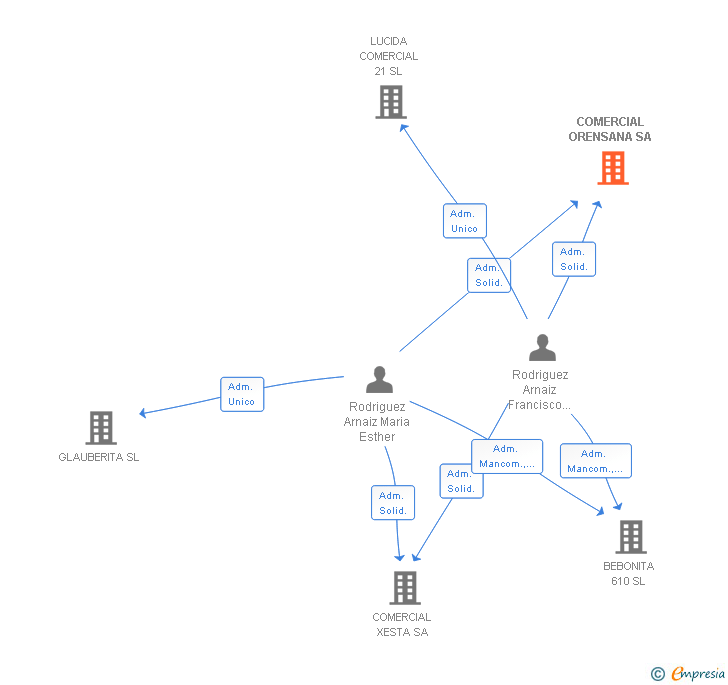 Vinculaciones societarias de COMERCIAL ORENSANA SA