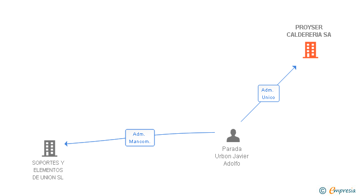 Vinculaciones societarias de PROYSER CALDERERIA SA