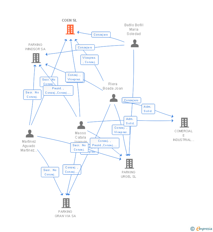 Vinculaciones societarias de COEN SL