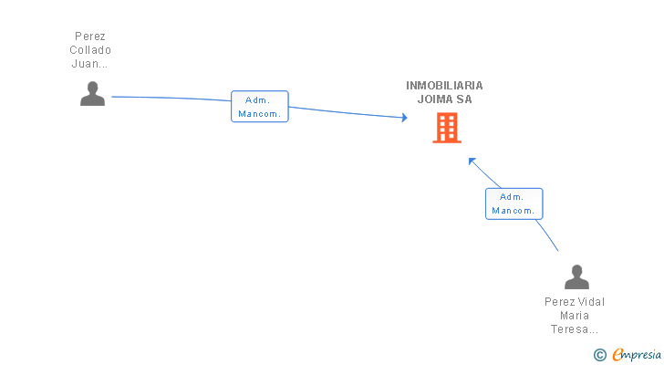 Vinculaciones societarias de INMOBILIARIA JOIMA SA